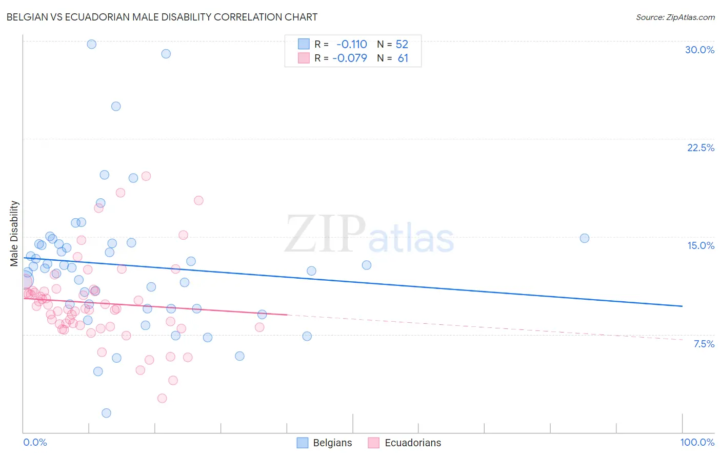 Belgian vs Ecuadorian Male Disability