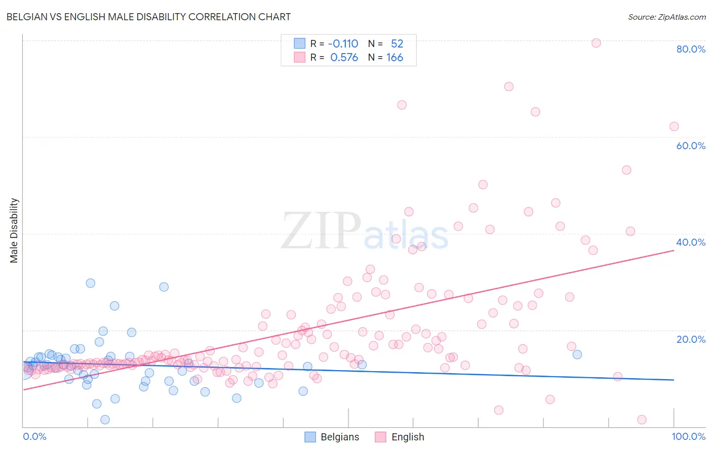 Belgian vs English Male Disability