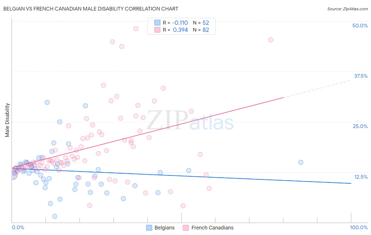 Belgian vs French Canadian Male Disability