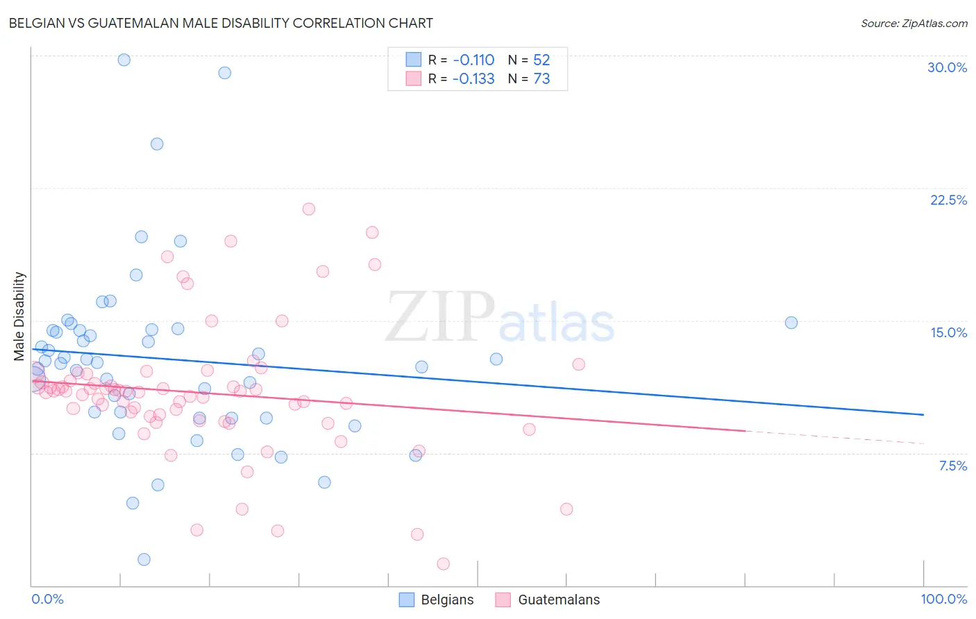 Belgian vs Guatemalan Male Disability