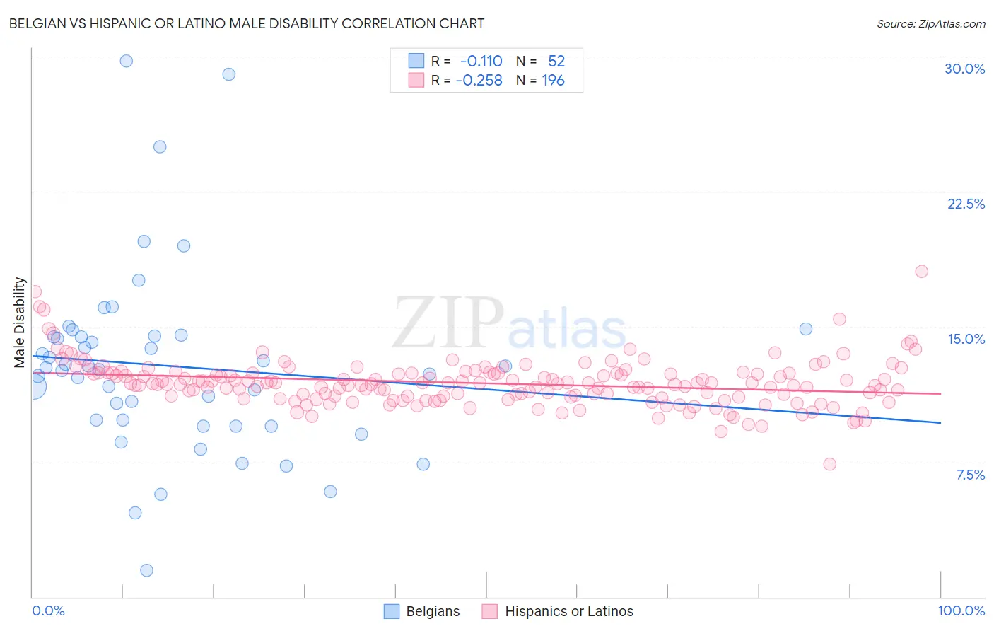 Belgian vs Hispanic or Latino Male Disability