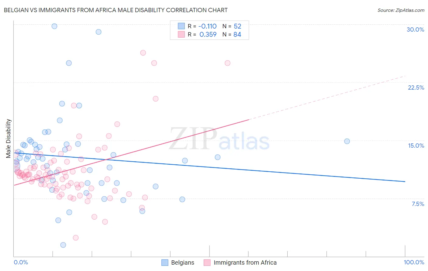 Belgian vs Immigrants from Africa Male Disability