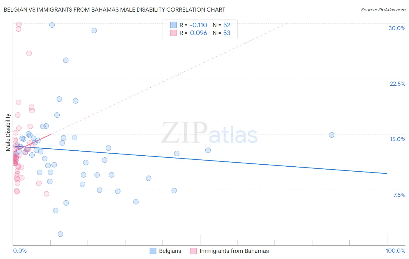 Belgian vs Immigrants from Bahamas Male Disability