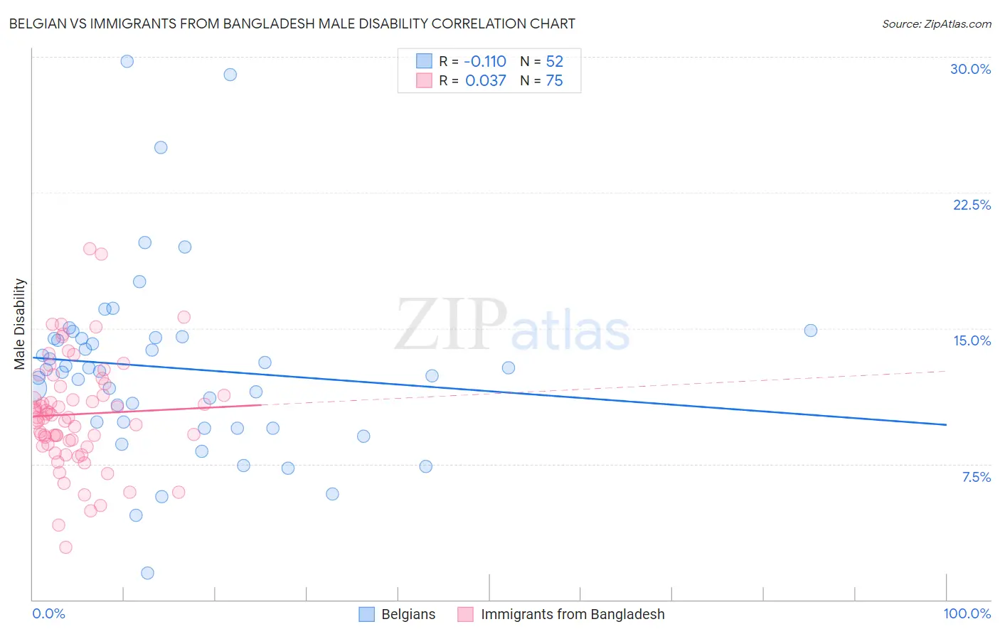 Belgian vs Immigrants from Bangladesh Male Disability