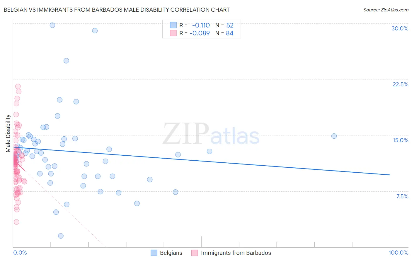 Belgian vs Immigrants from Barbados Male Disability