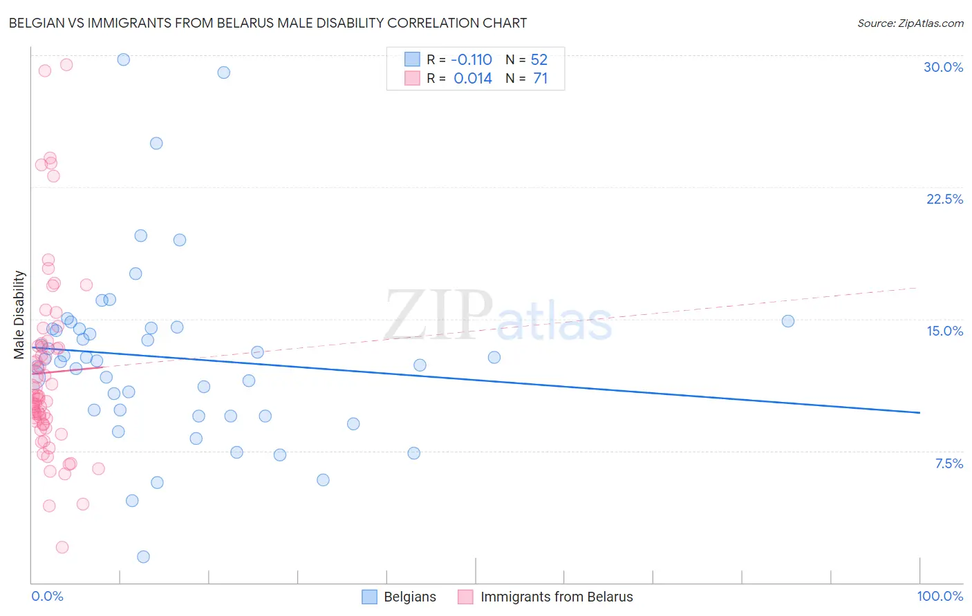 Belgian vs Immigrants from Belarus Male Disability