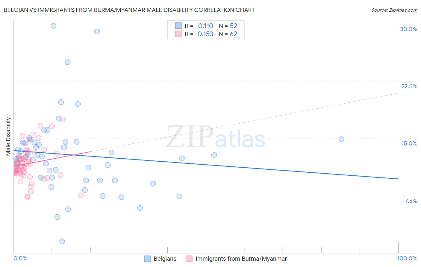 Belgian vs Immigrants from Burma/Myanmar Male Disability