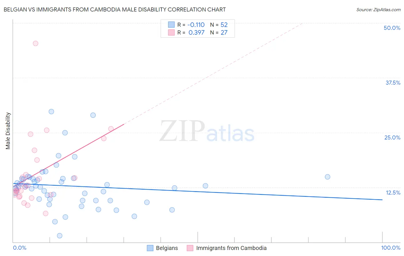 Belgian vs Immigrants from Cambodia Male Disability