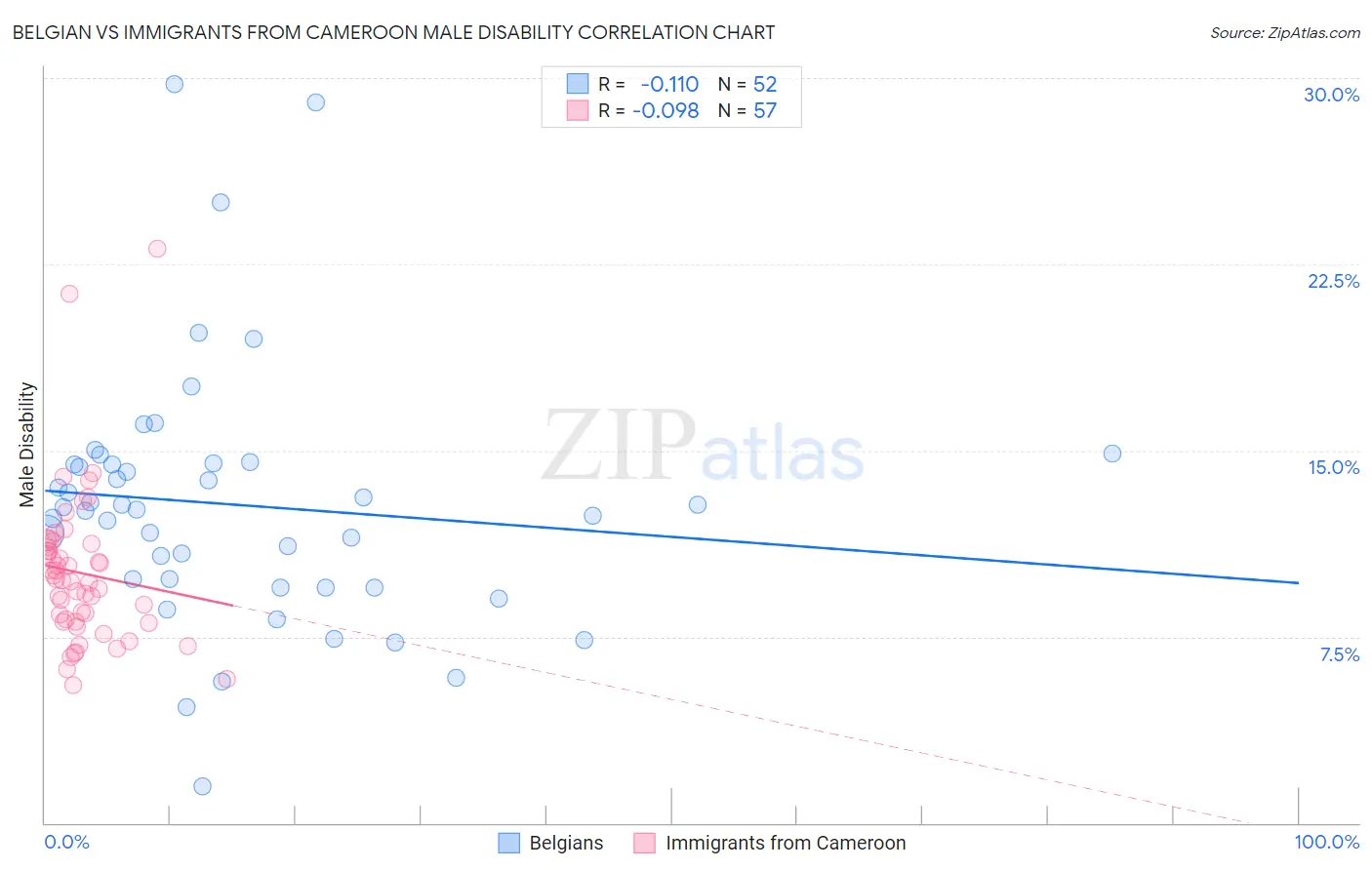 Belgian vs Immigrants from Cameroon Male Disability