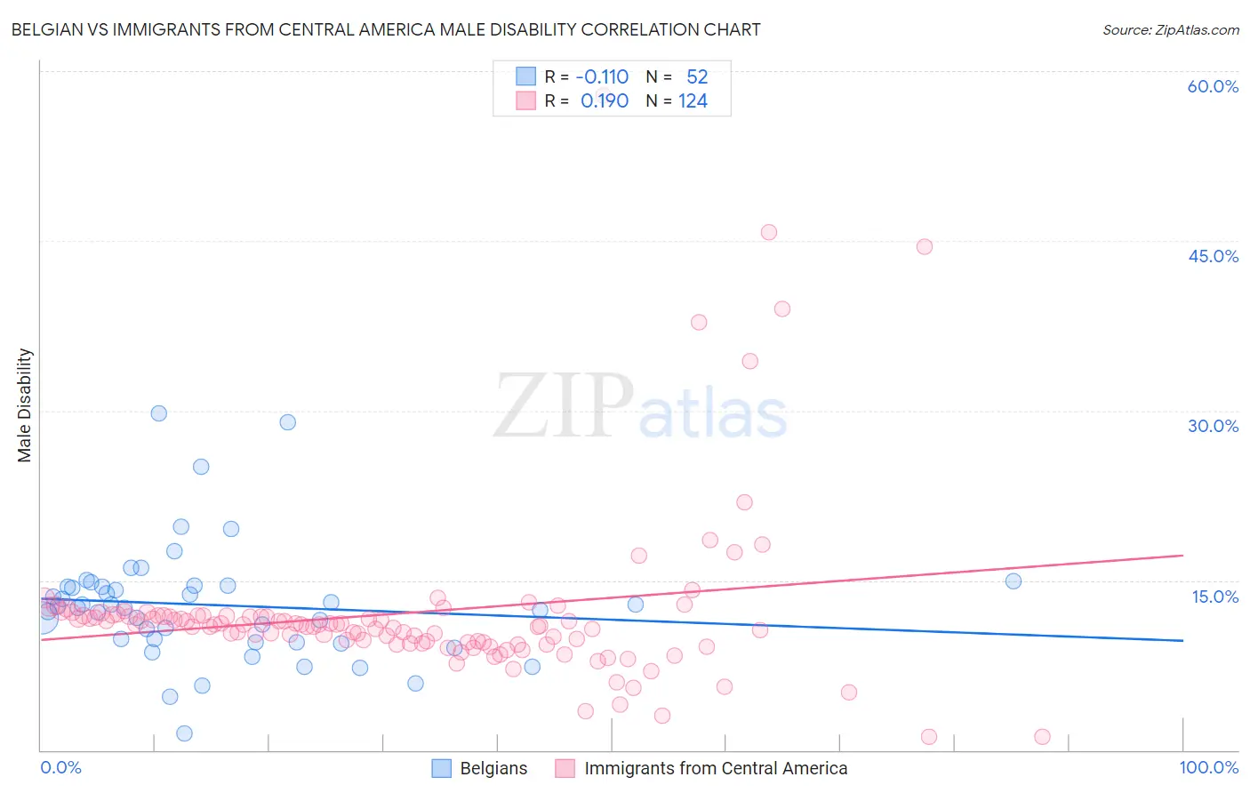 Belgian vs Immigrants from Central America Male Disability