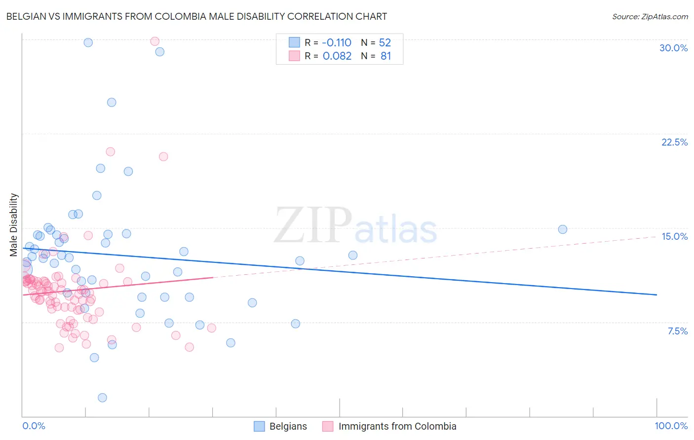 Belgian vs Immigrants from Colombia Male Disability