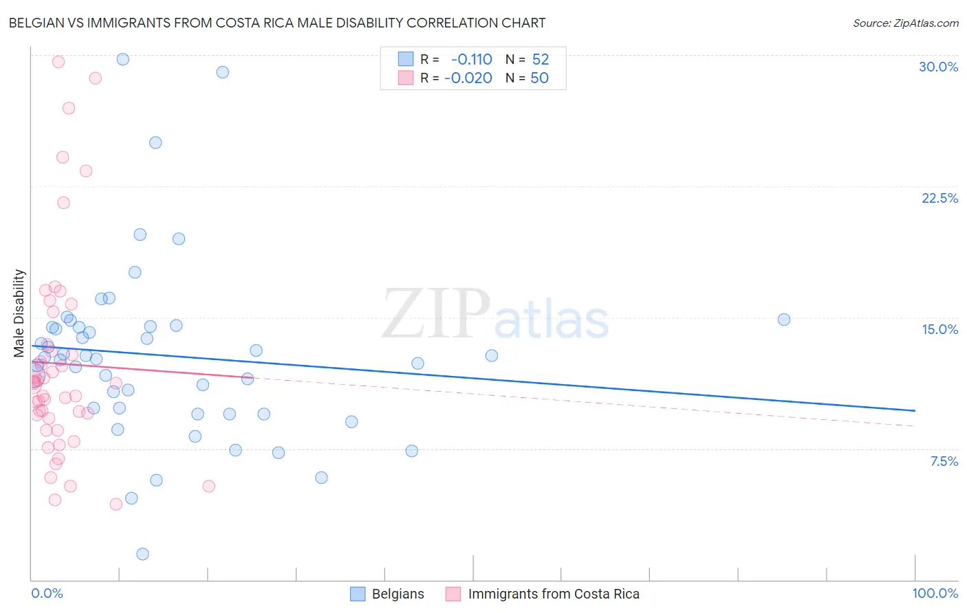 Belgian vs Immigrants from Costa Rica Male Disability