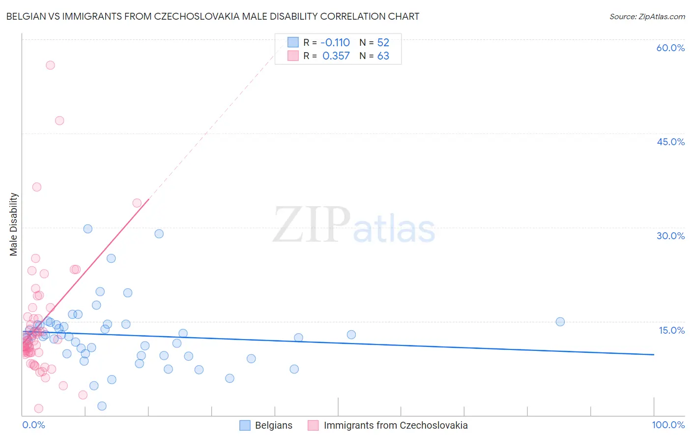 Belgian vs Immigrants from Czechoslovakia Male Disability