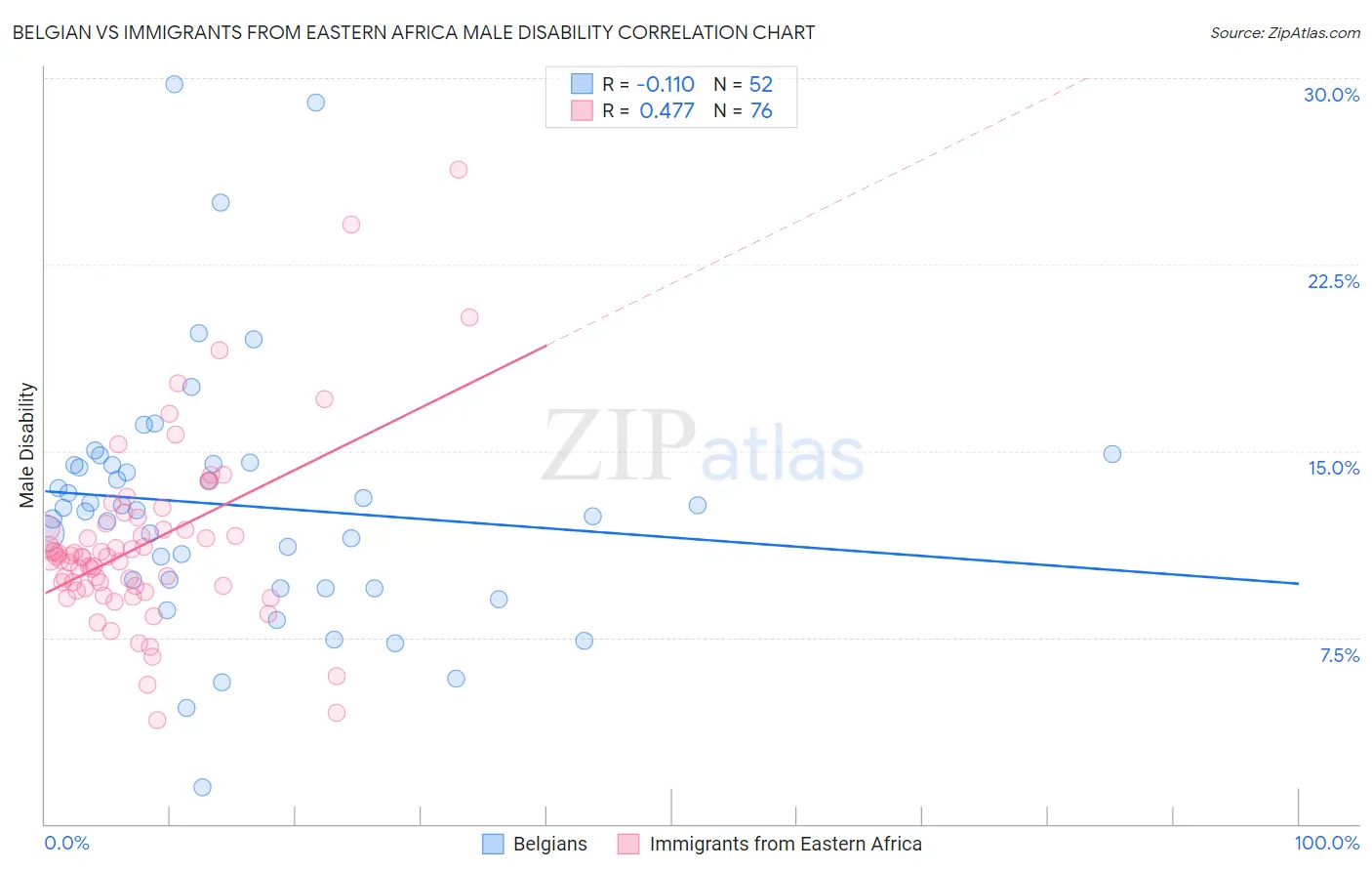 Belgian vs Immigrants from Eastern Africa Male Disability