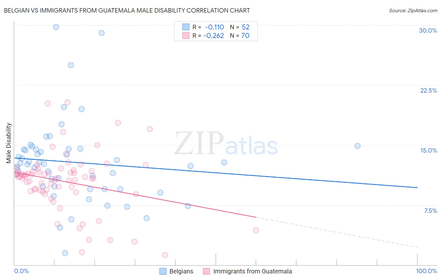 Belgian vs Immigrants from Guatemala Male Disability