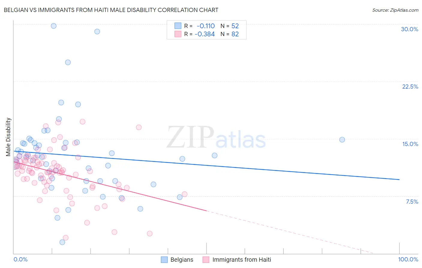 Belgian vs Immigrants from Haiti Male Disability