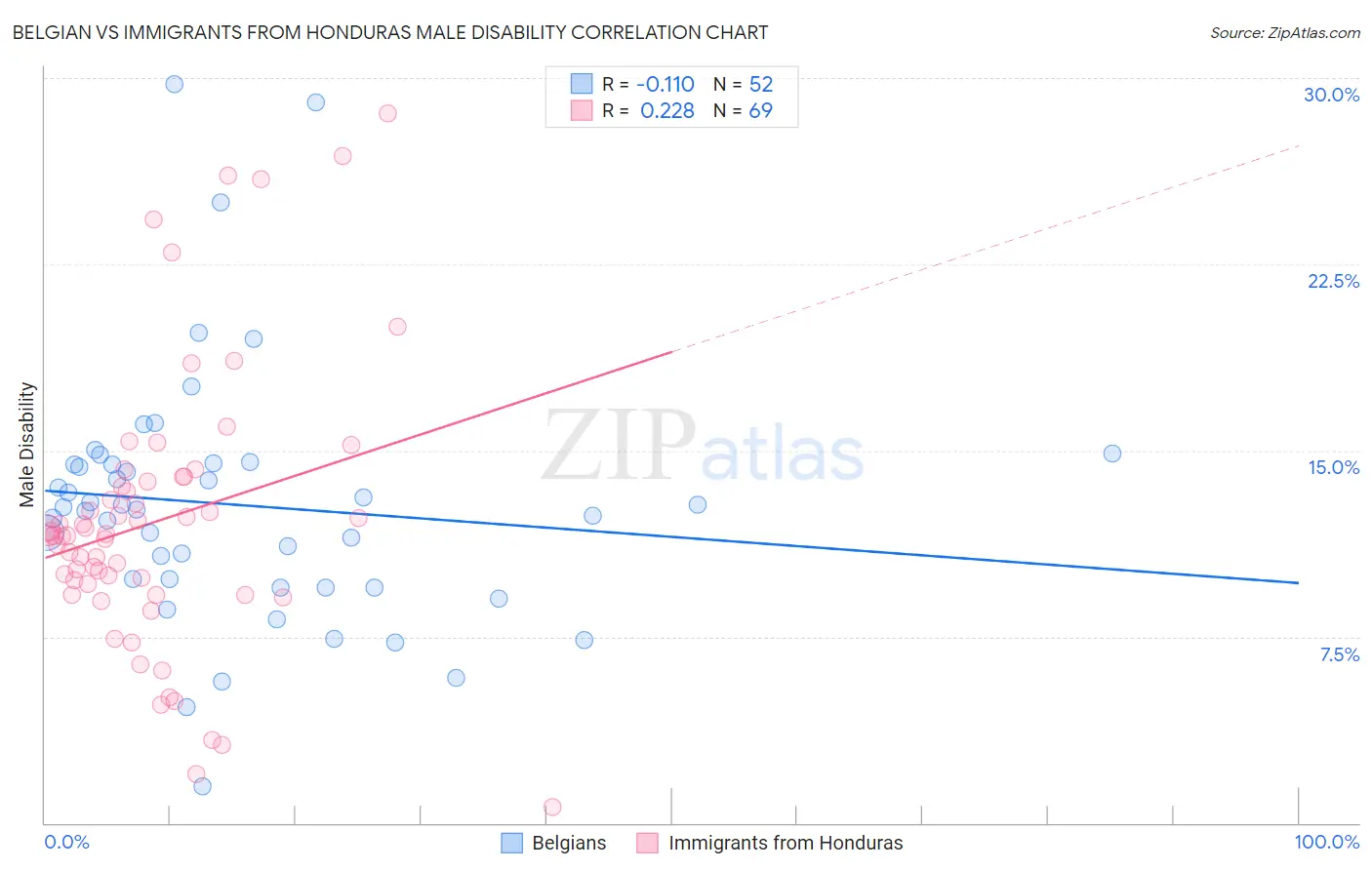 Belgian vs Immigrants from Honduras Male Disability