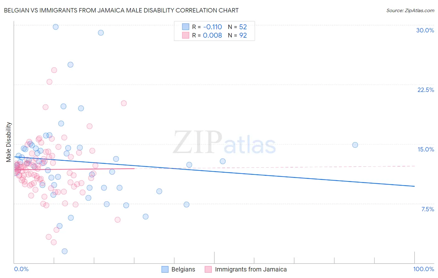 Belgian vs Immigrants from Jamaica Male Disability