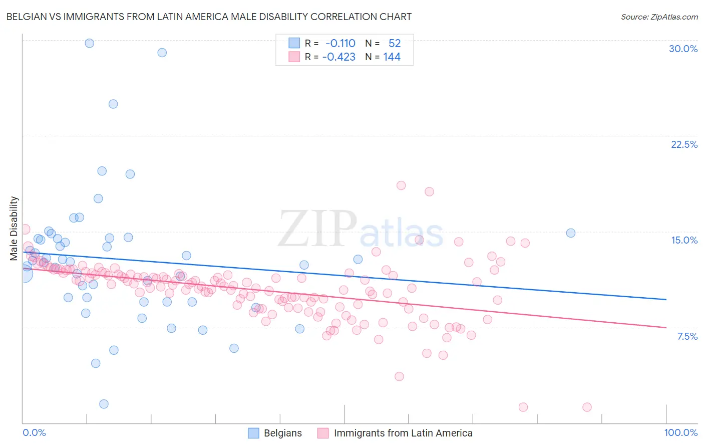 Belgian vs Immigrants from Latin America Male Disability