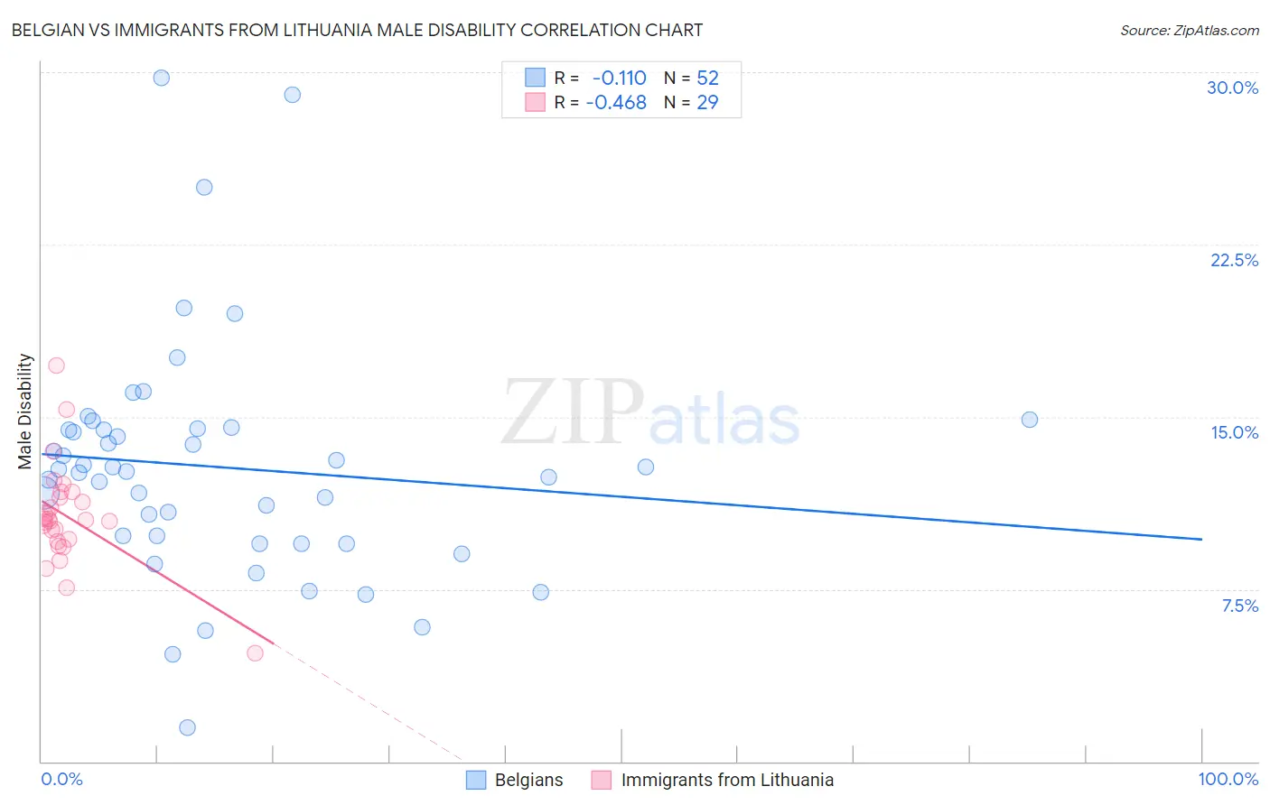 Belgian vs Immigrants from Lithuania Male Disability