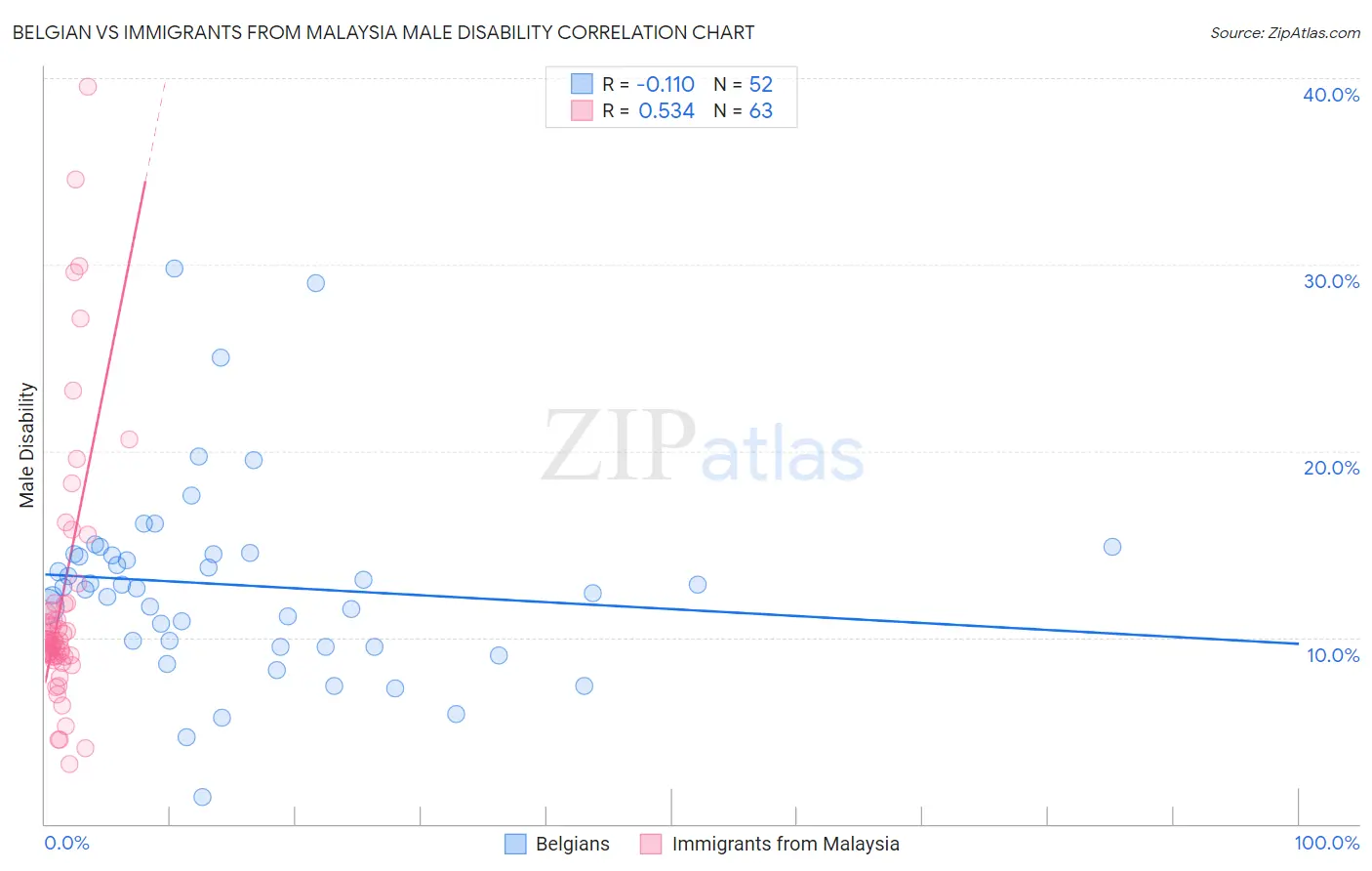 Belgian vs Immigrants from Malaysia Male Disability