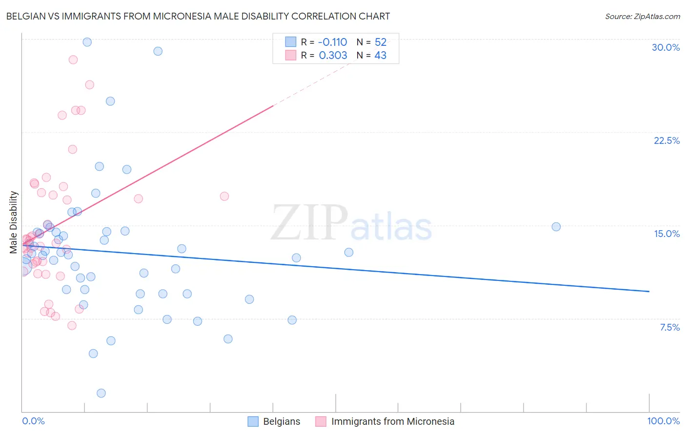 Belgian vs Immigrants from Micronesia Male Disability