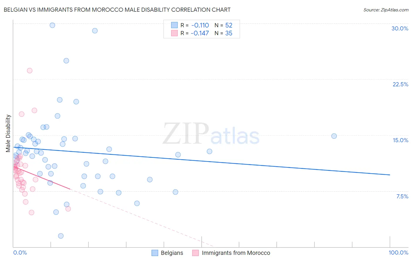 Belgian vs Immigrants from Morocco Male Disability