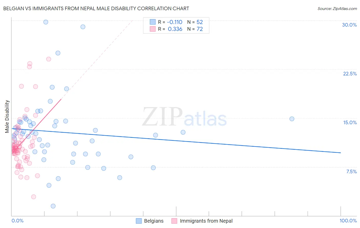 Belgian vs Immigrants from Nepal Male Disability