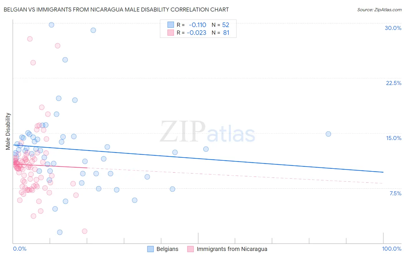 Belgian vs Immigrants from Nicaragua Male Disability