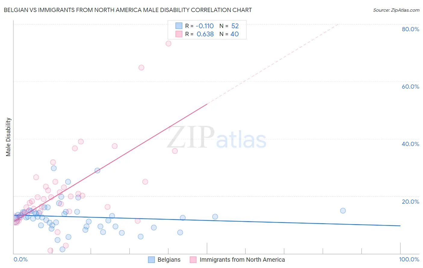 Belgian vs Immigrants from North America Male Disability