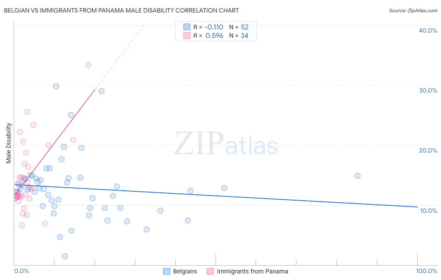 Belgian vs Immigrants from Panama Male Disability