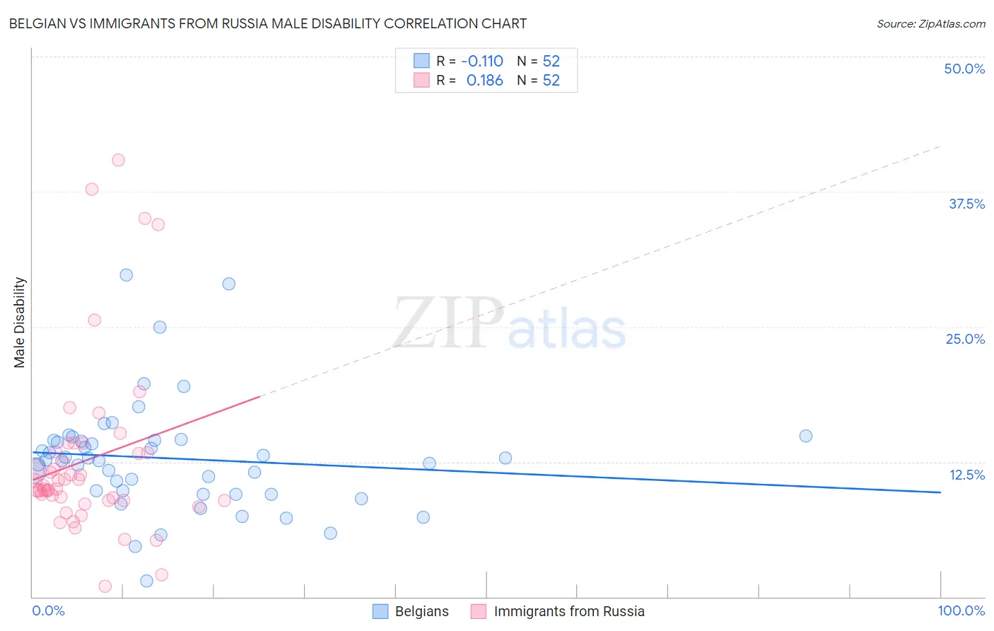 Belgian vs Immigrants from Russia Male Disability