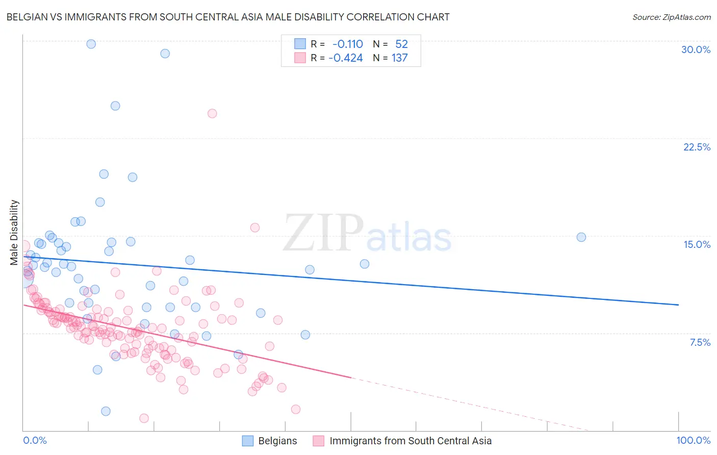 Belgian vs Immigrants from South Central Asia Male Disability