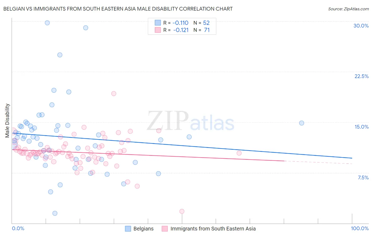 Belgian vs Immigrants from South Eastern Asia Male Disability