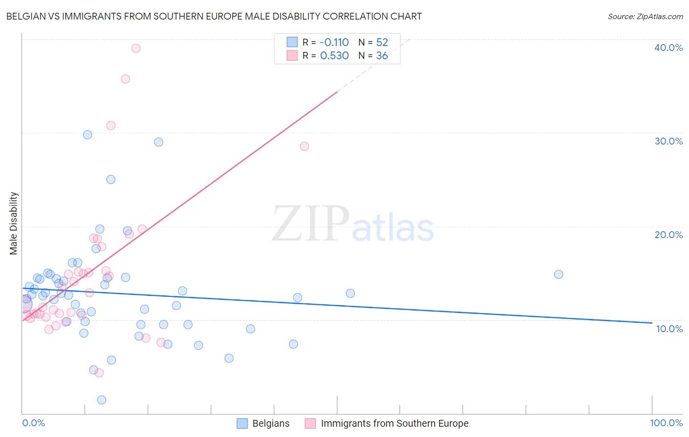 Belgian vs Immigrants from Southern Europe Male Disability