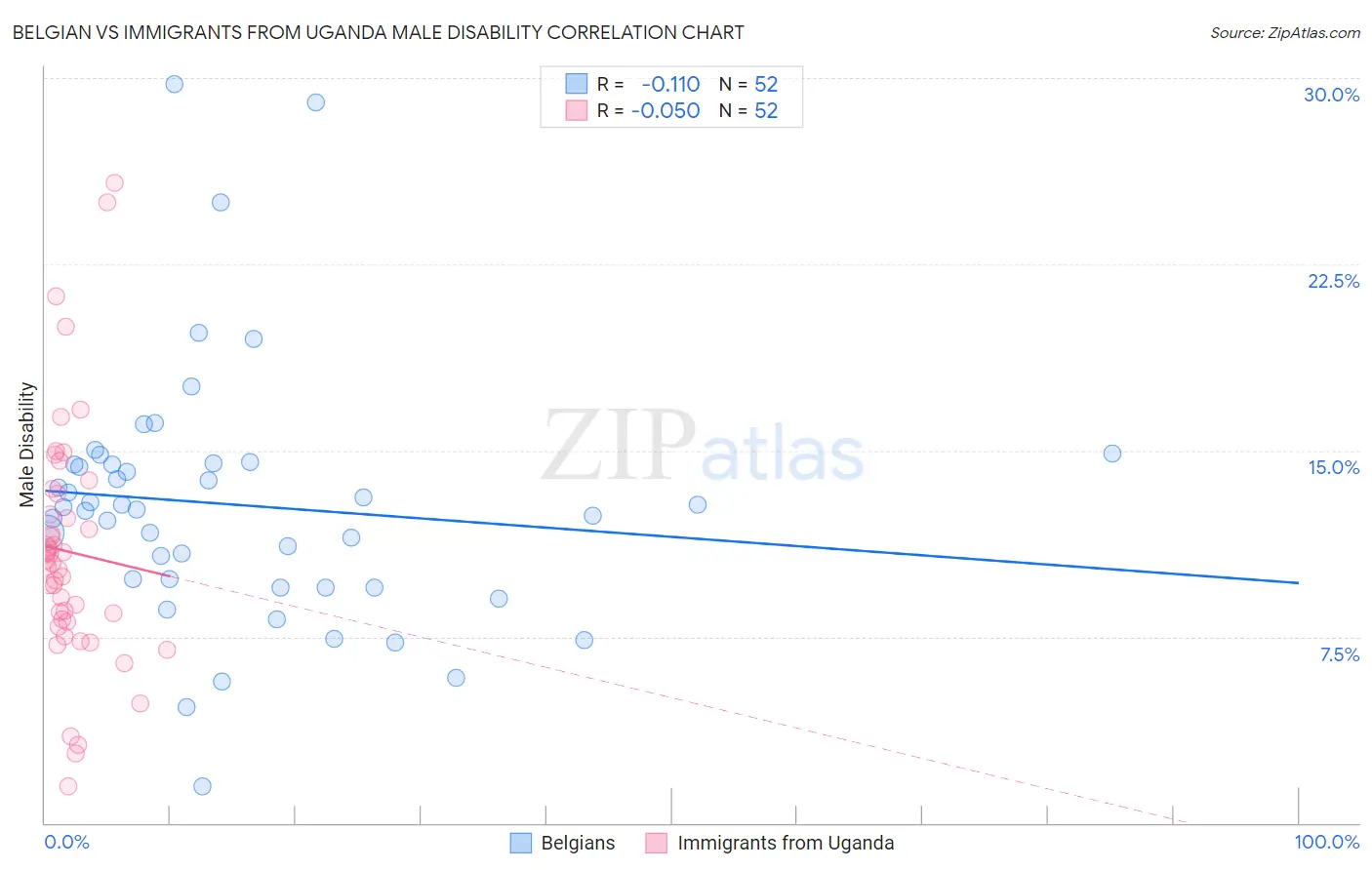 Belgian vs Immigrants from Uganda Male Disability