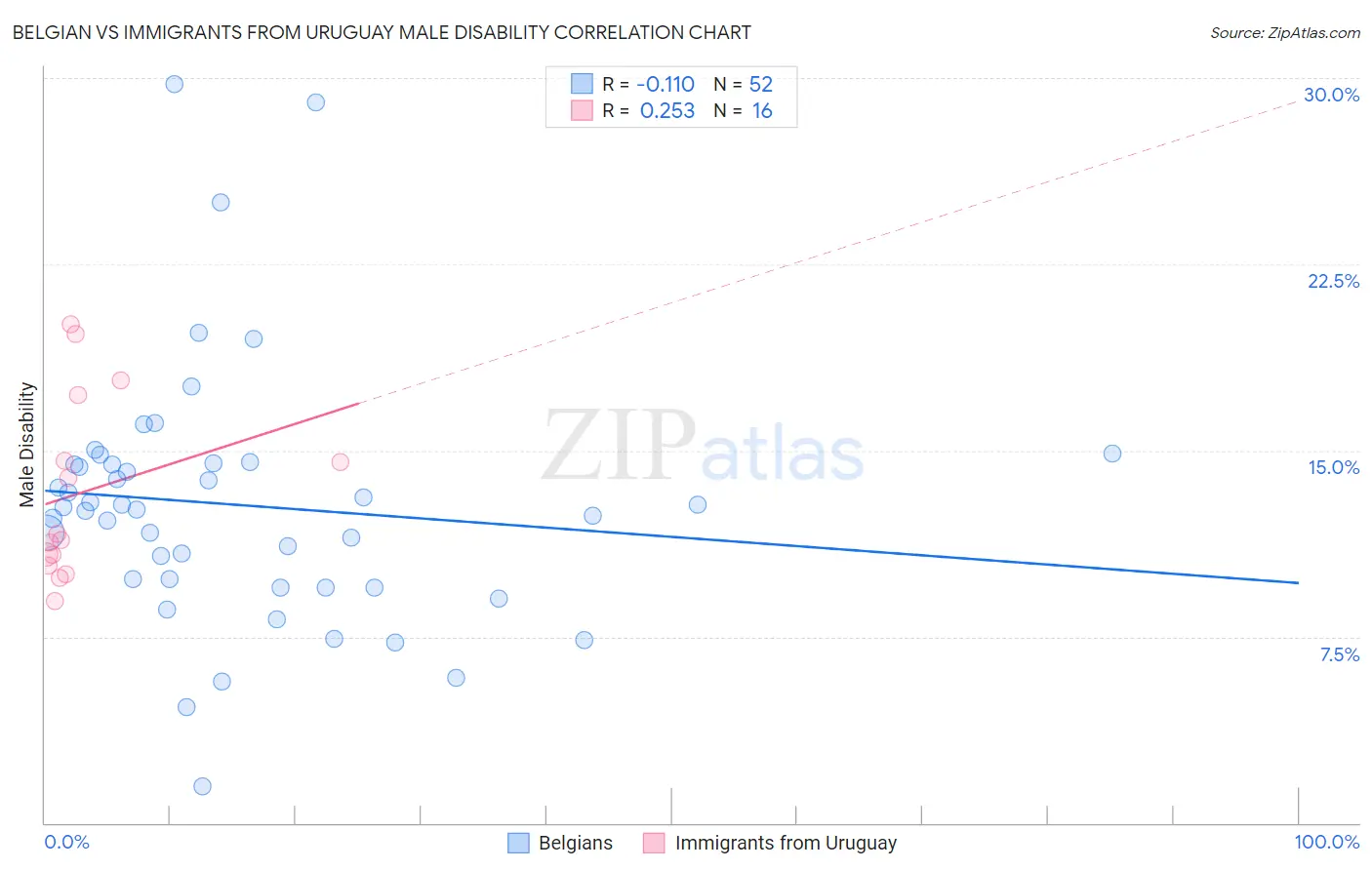 Belgian vs Immigrants from Uruguay Male Disability