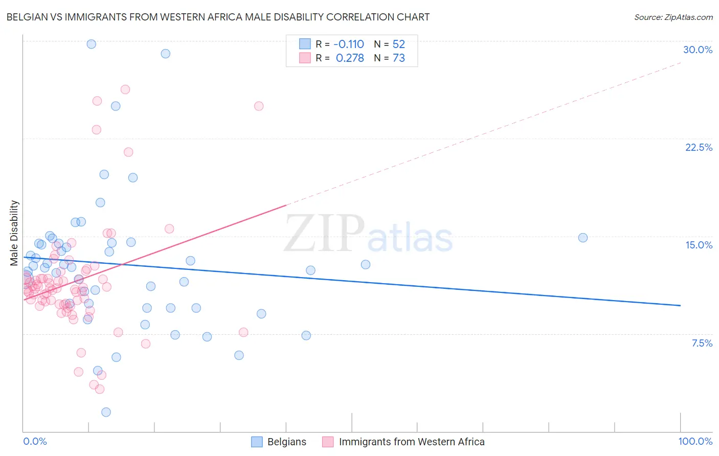 Belgian vs Immigrants from Western Africa Male Disability