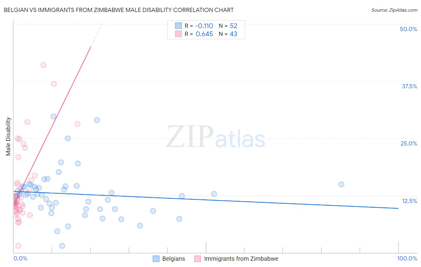 Belgian vs Immigrants from Zimbabwe Male Disability