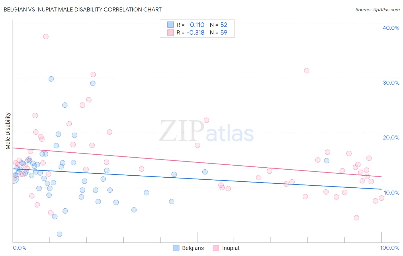 Belgian vs Inupiat Male Disability