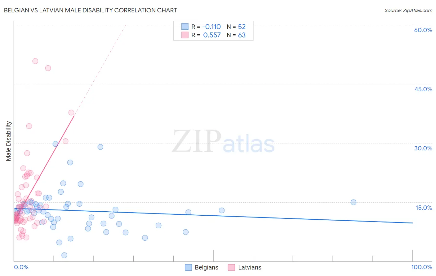 Belgian vs Latvian Male Disability