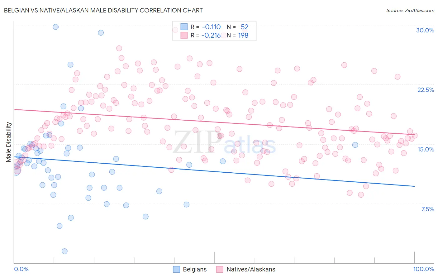 Belgian vs Native/Alaskan Male Disability