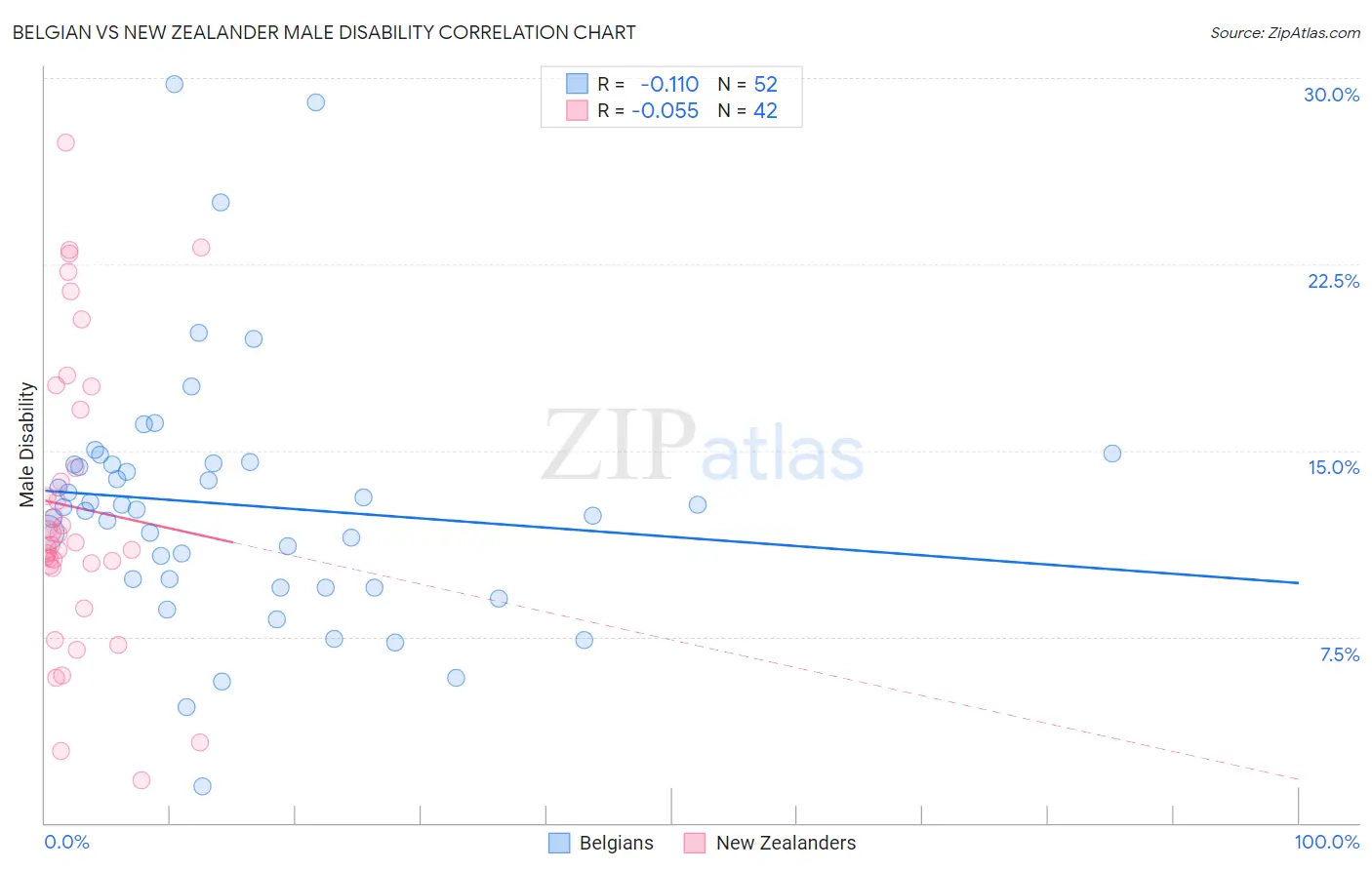 Belgian vs New Zealander Male Disability