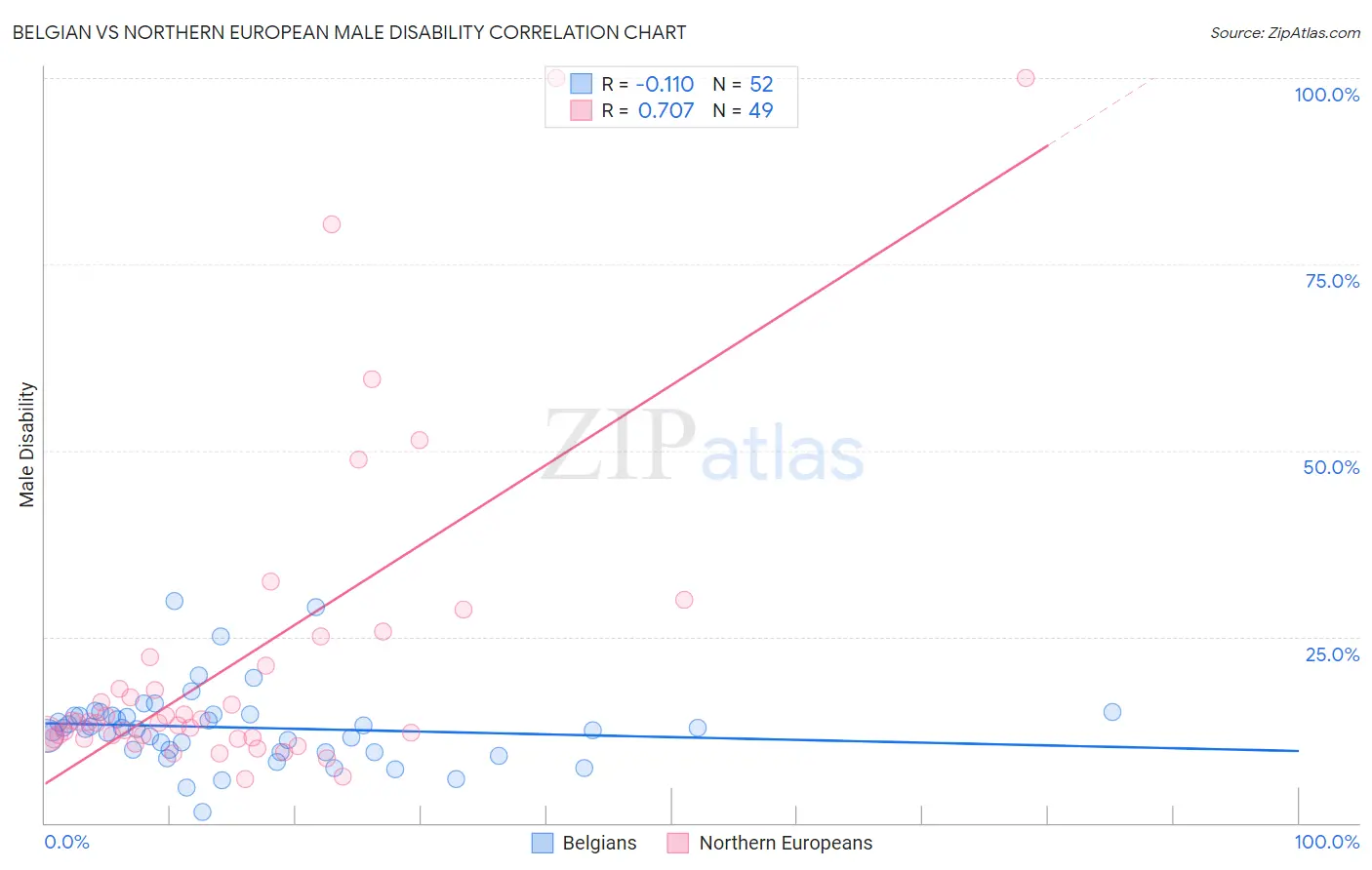 Belgian vs Northern European Male Disability