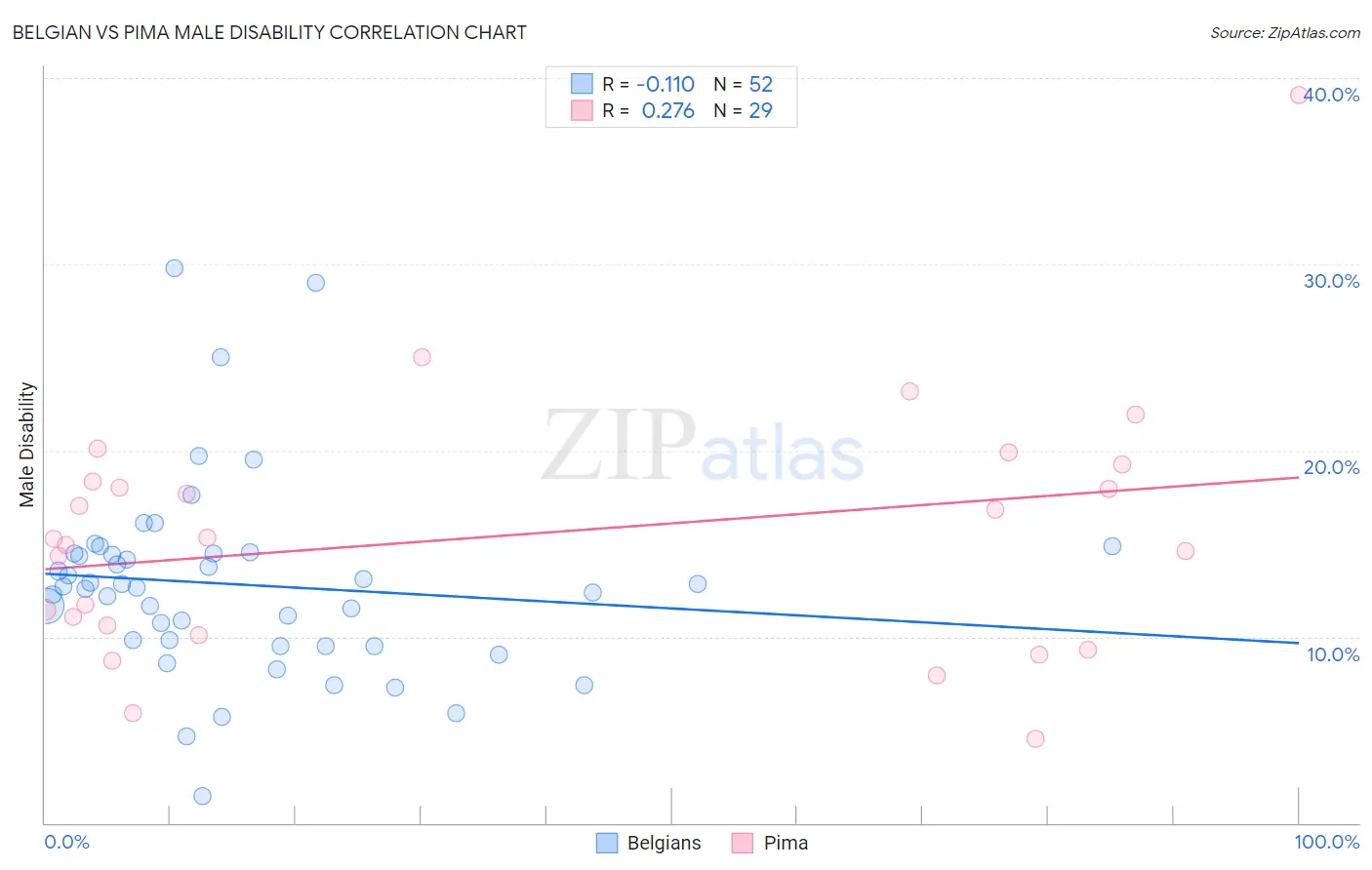 Belgian vs Pima Male Disability