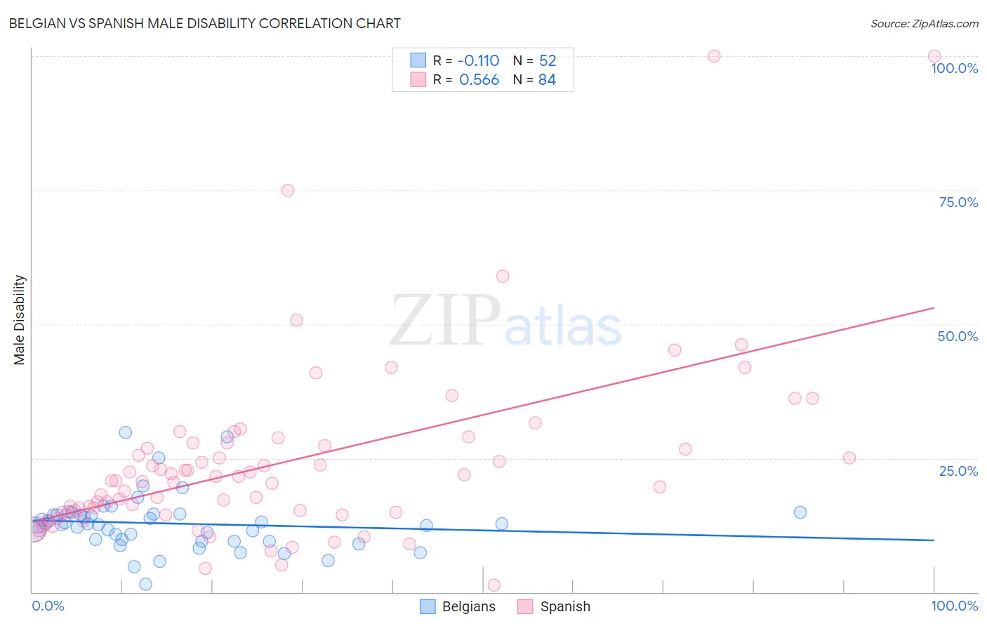 Belgian vs Spanish Male Disability