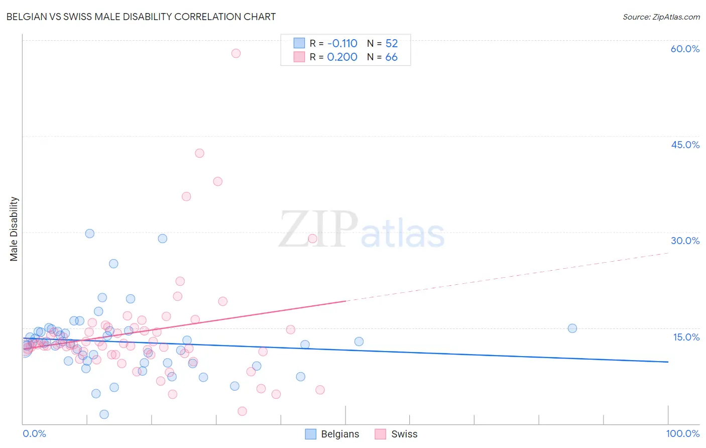 Belgian vs Swiss Male Disability