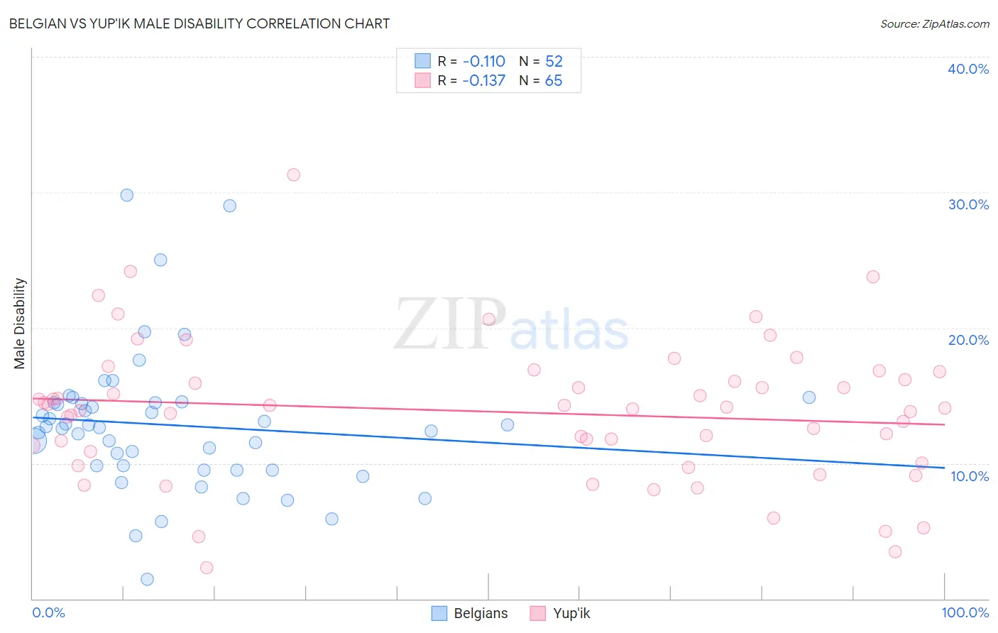 Belgian vs Yup'ik Male Disability