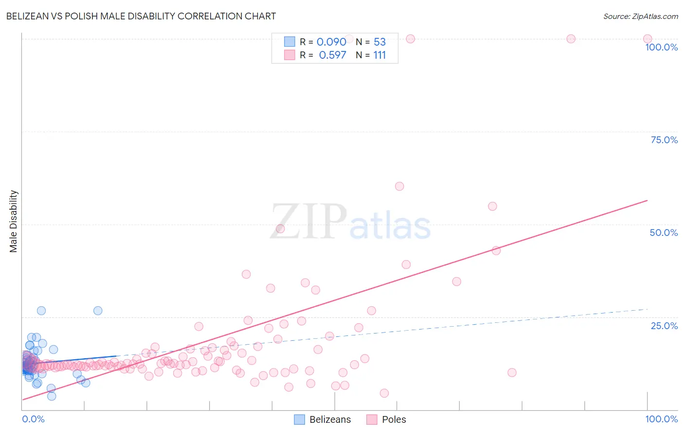 Belizean vs Polish Male Disability