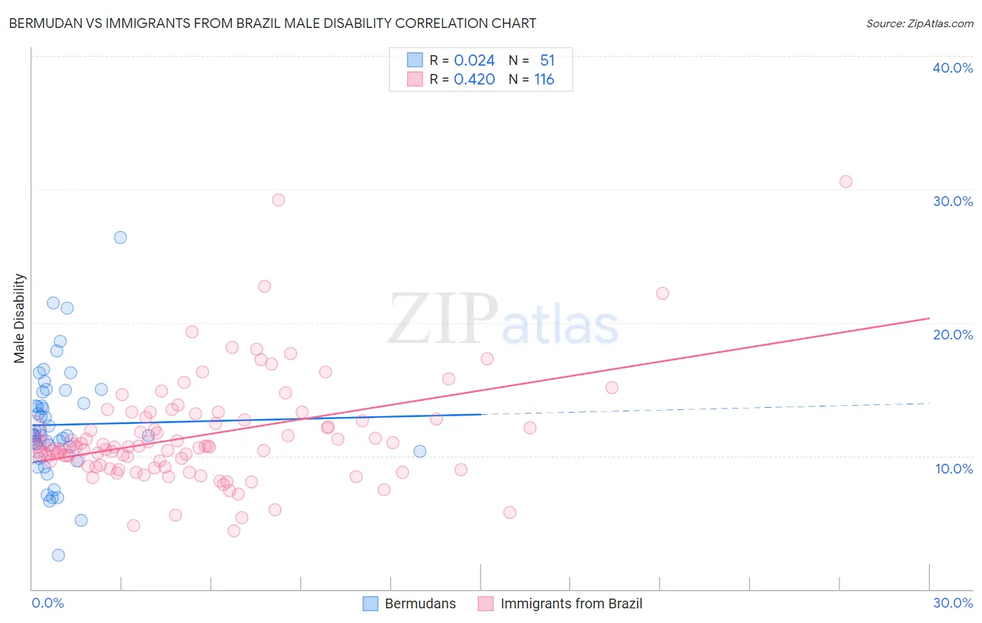 Bermudan vs Immigrants from Brazil Male Disability